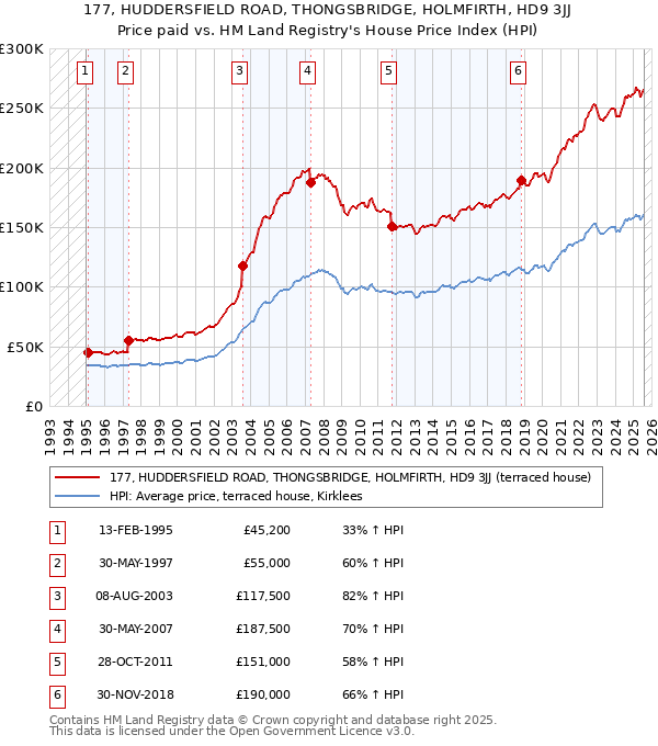 177, HUDDERSFIELD ROAD, THONGSBRIDGE, HOLMFIRTH, HD9 3JJ: Price paid vs HM Land Registry's House Price Index