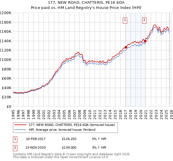 177, NEW ROAD, CHATTERIS, PE16 6DA: Price paid vs HM Land Registry's House Price Index