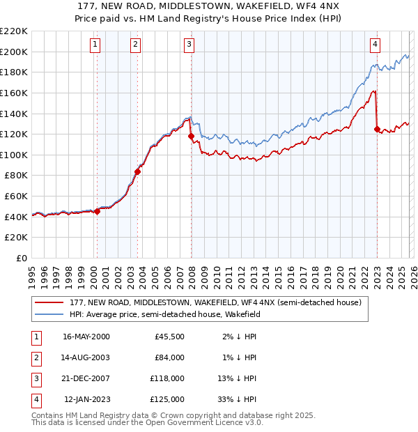 177, NEW ROAD, MIDDLESTOWN, WAKEFIELD, WF4 4NX: Price paid vs HM Land Registry's House Price Index