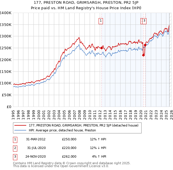 177, PRESTON ROAD, GRIMSARGH, PRESTON, PR2 5JP: Price paid vs HM Land Registry's House Price Index