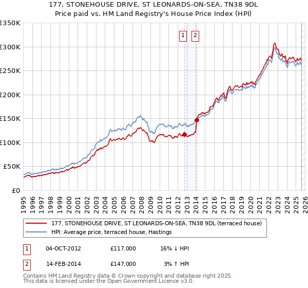 177, STONEHOUSE DRIVE, ST LEONARDS-ON-SEA, TN38 9DL: Price paid vs HM Land Registry's House Price Index