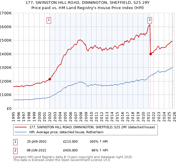 177, SWINSTON HILL ROAD, DINNINGTON, SHEFFIELD, S25 2RY: Price paid vs HM Land Registry's House Price Index