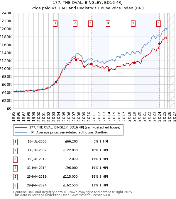 177, THE OVAL, BINGLEY, BD16 4RJ: Price paid vs HM Land Registry's House Price Index