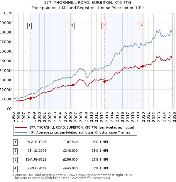 177, THORNHILL ROAD, SURBITON, KT6 7TG: Price paid vs HM Land Registry's House Price Index