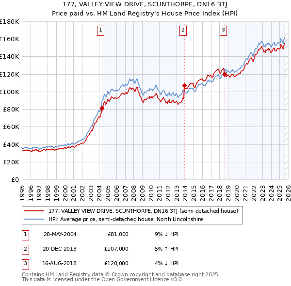 177, VALLEY VIEW DRIVE, SCUNTHORPE, DN16 3TJ: Price paid vs HM Land Registry's House Price Index