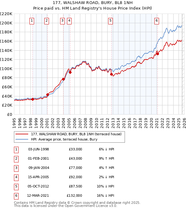 177, WALSHAW ROAD, BURY, BL8 1NH: Price paid vs HM Land Registry's House Price Index