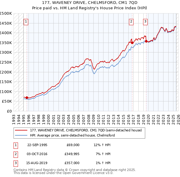 177, WAVENEY DRIVE, CHELMSFORD, CM1 7QD: Price paid vs HM Land Registry's House Price Index