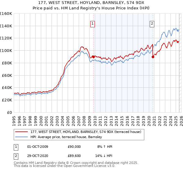 177, WEST STREET, HOYLAND, BARNSLEY, S74 9DX: Price paid vs HM Land Registry's House Price Index