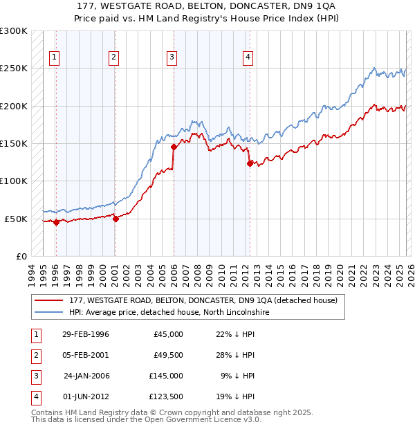 177, WESTGATE ROAD, BELTON, DONCASTER, DN9 1QA: Price paid vs HM Land Registry's House Price Index