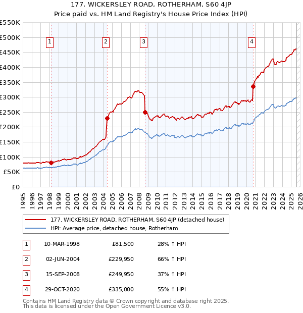 177, WICKERSLEY ROAD, ROTHERHAM, S60 4JP: Price paid vs HM Land Registry's House Price Index