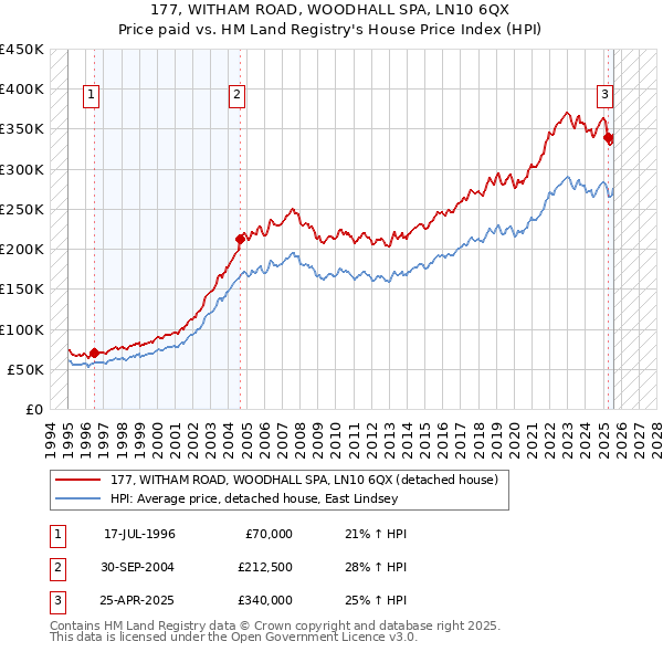 177, WITHAM ROAD, WOODHALL SPA, LN10 6QX: Price paid vs HM Land Registry's House Price Index