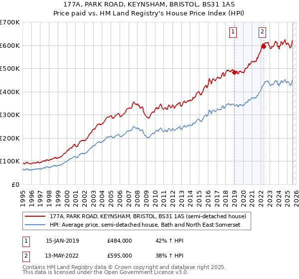 177A, PARK ROAD, KEYNSHAM, BRISTOL, BS31 1AS: Price paid vs HM Land Registry's House Price Index
