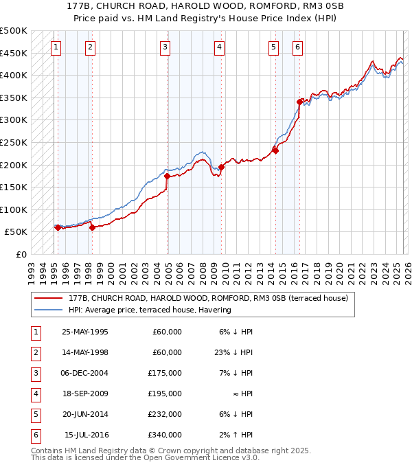 177B, CHURCH ROAD, HAROLD WOOD, ROMFORD, RM3 0SB: Price paid vs HM Land Registry's House Price Index