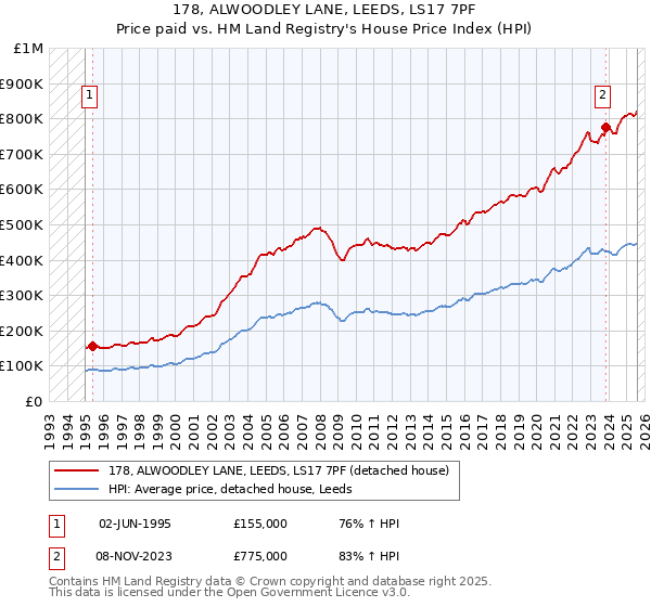 178, ALWOODLEY LANE, LEEDS, LS17 7PF: Price paid vs HM Land Registry's House Price Index