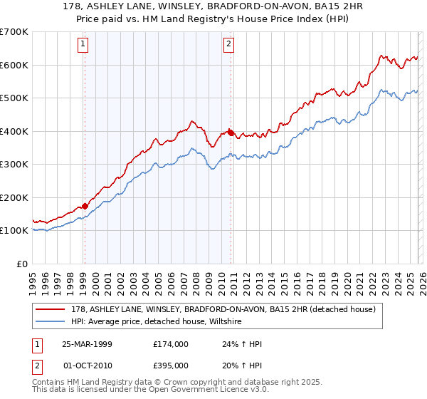178, ASHLEY LANE, WINSLEY, BRADFORD-ON-AVON, BA15 2HR: Price paid vs HM Land Registry's House Price Index