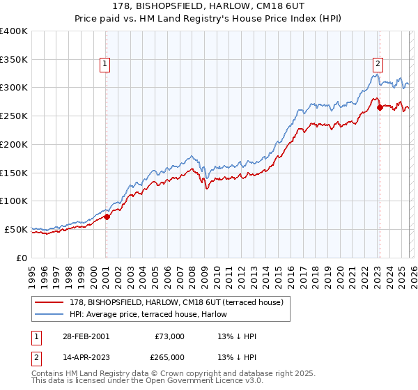 178, BISHOPSFIELD, HARLOW, CM18 6UT: Price paid vs HM Land Registry's House Price Index