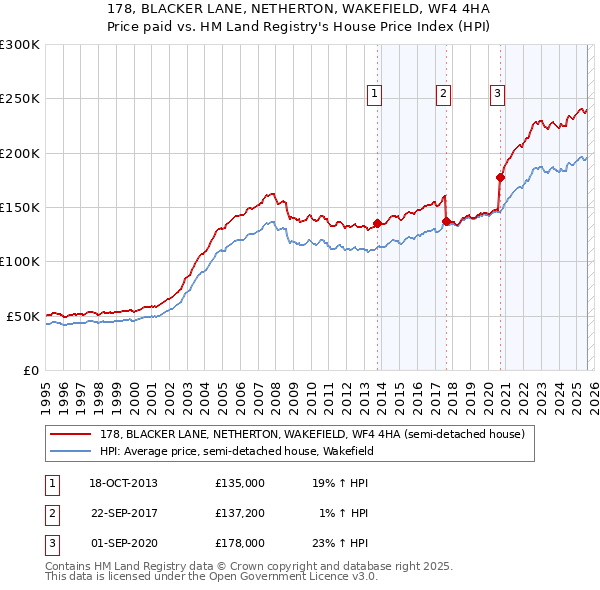 178, BLACKER LANE, NETHERTON, WAKEFIELD, WF4 4HA: Price paid vs HM Land Registry's House Price Index