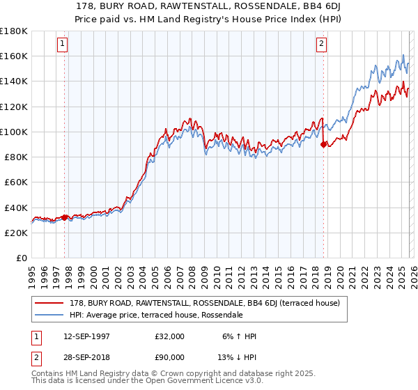 178, BURY ROAD, RAWTENSTALL, ROSSENDALE, BB4 6DJ: Price paid vs HM Land Registry's House Price Index