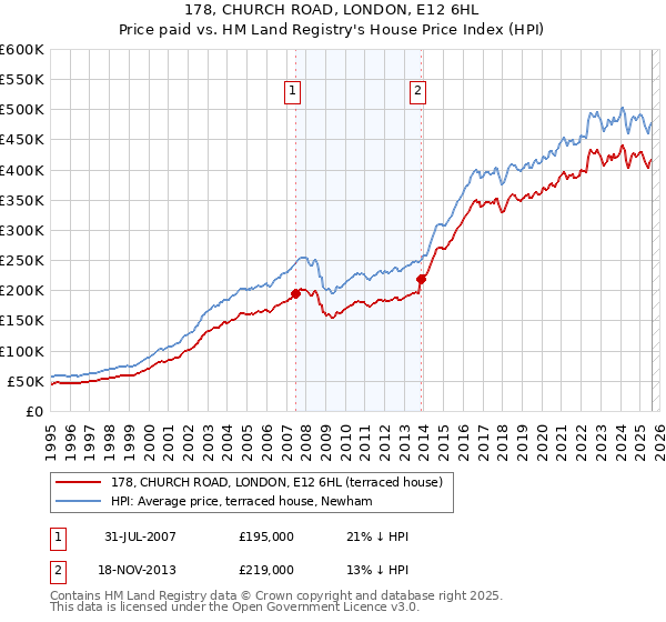 178, CHURCH ROAD, LONDON, E12 6HL: Price paid vs HM Land Registry's House Price Index