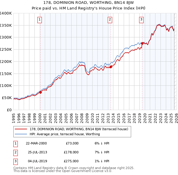 178, DOMINION ROAD, WORTHING, BN14 8JW: Price paid vs HM Land Registry's House Price Index