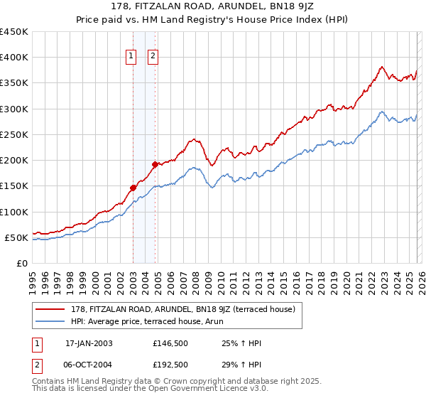 178, FITZALAN ROAD, ARUNDEL, BN18 9JZ: Price paid vs HM Land Registry's House Price Index