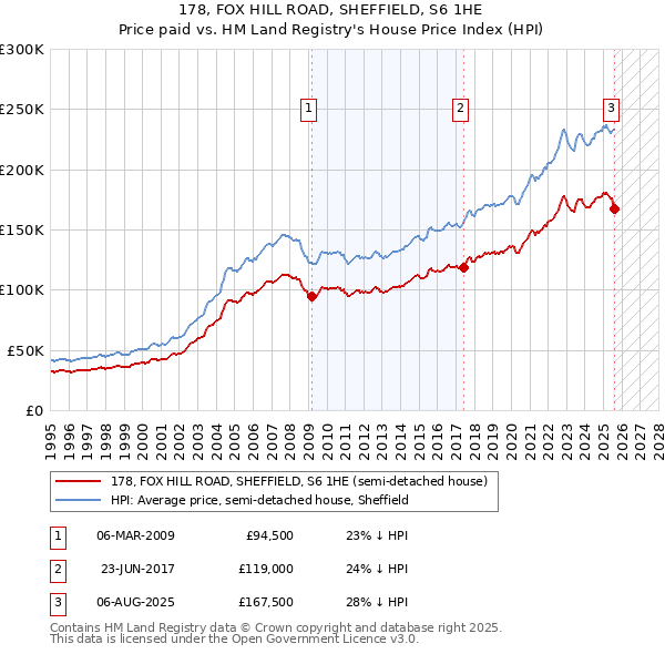 178, FOX HILL ROAD, SHEFFIELD, S6 1HE: Price paid vs HM Land Registry's House Price Index