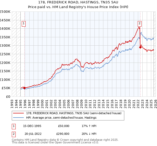 178, FREDERICK ROAD, HASTINGS, TN35 5AU: Price paid vs HM Land Registry's House Price Index