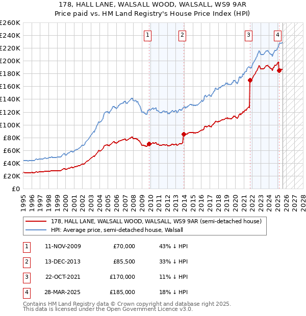 178, HALL LANE, WALSALL WOOD, WALSALL, WS9 9AR: Price paid vs HM Land Registry's House Price Index