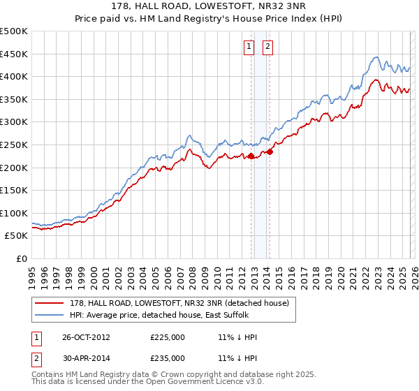 178, HALL ROAD, LOWESTOFT, NR32 3NR: Price paid vs HM Land Registry's House Price Index