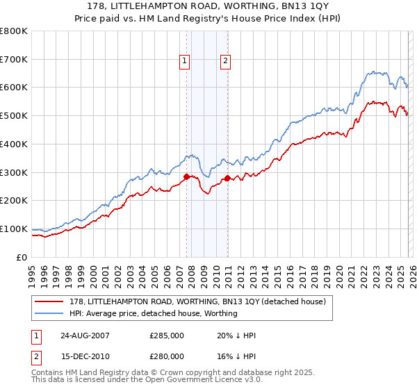 178, LITTLEHAMPTON ROAD, WORTHING, BN13 1QY: Price paid vs HM Land Registry's House Price Index
