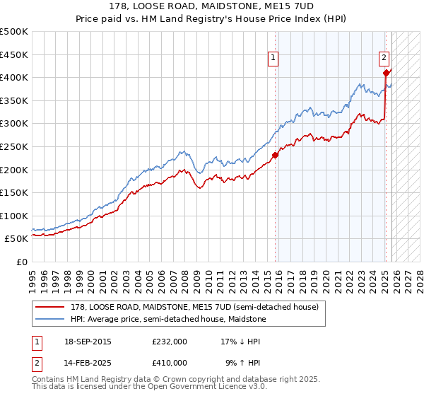 178, LOOSE ROAD, MAIDSTONE, ME15 7UD: Price paid vs HM Land Registry's House Price Index