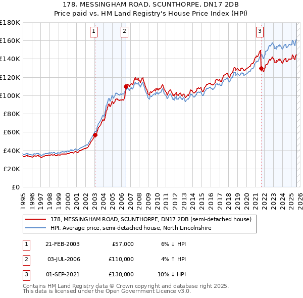 178, MESSINGHAM ROAD, SCUNTHORPE, DN17 2DB: Price paid vs HM Land Registry's House Price Index