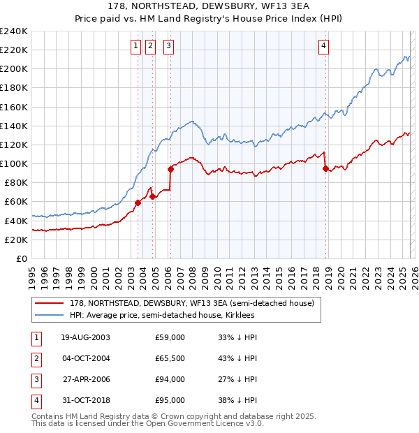 178, NORTHSTEAD, DEWSBURY, WF13 3EA: Price paid vs HM Land Registry's House Price Index