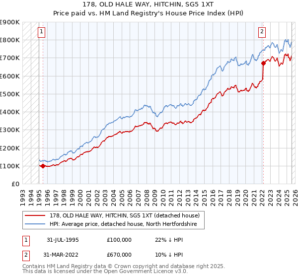 178, OLD HALE WAY, HITCHIN, SG5 1XT: Price paid vs HM Land Registry's House Price Index