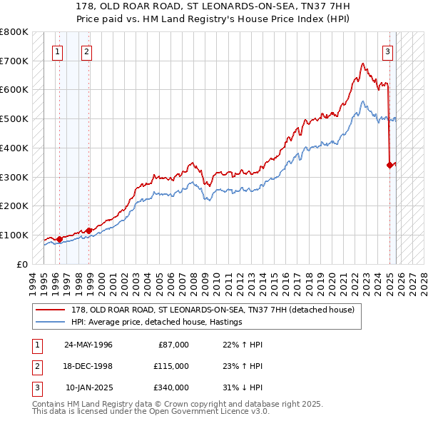 178, OLD ROAR ROAD, ST LEONARDS-ON-SEA, TN37 7HH: Price paid vs HM Land Registry's House Price Index