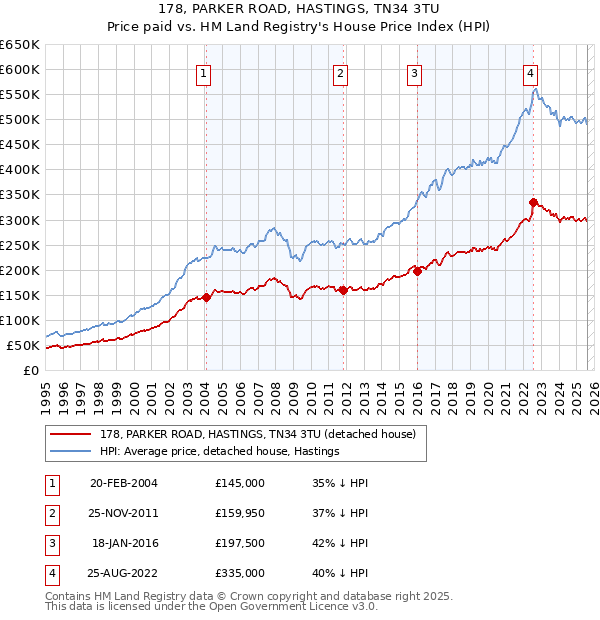 178, PARKER ROAD, HASTINGS, TN34 3TU: Price paid vs HM Land Registry's House Price Index