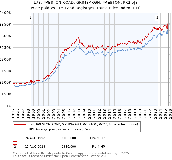 178, PRESTON ROAD, GRIMSARGH, PRESTON, PR2 5JS: Price paid vs HM Land Registry's House Price Index