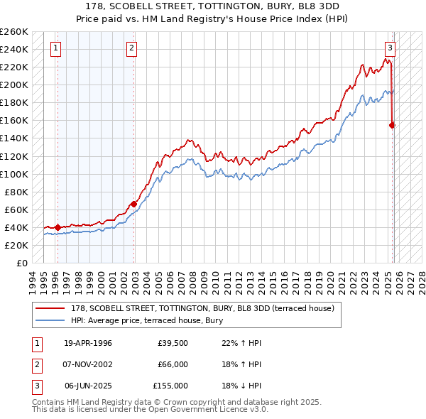 178, SCOBELL STREET, TOTTINGTON, BURY, BL8 3DD: Price paid vs HM Land Registry's House Price Index