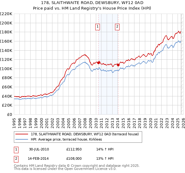 178, SLAITHWAITE ROAD, DEWSBURY, WF12 0AD: Price paid vs HM Land Registry's House Price Index