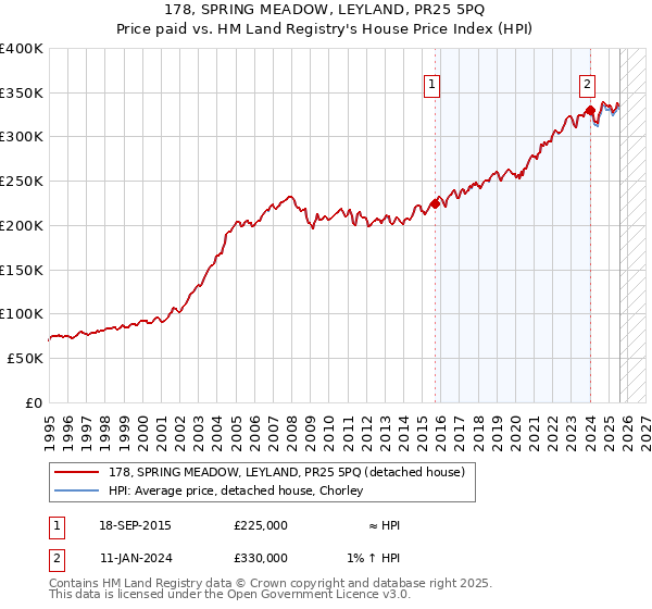 178, SPRING MEADOW, LEYLAND, PR25 5PQ: Price paid vs HM Land Registry's House Price Index