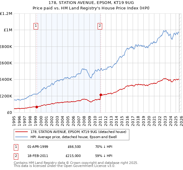 178, STATION AVENUE, EPSOM, KT19 9UG: Price paid vs HM Land Registry's House Price Index