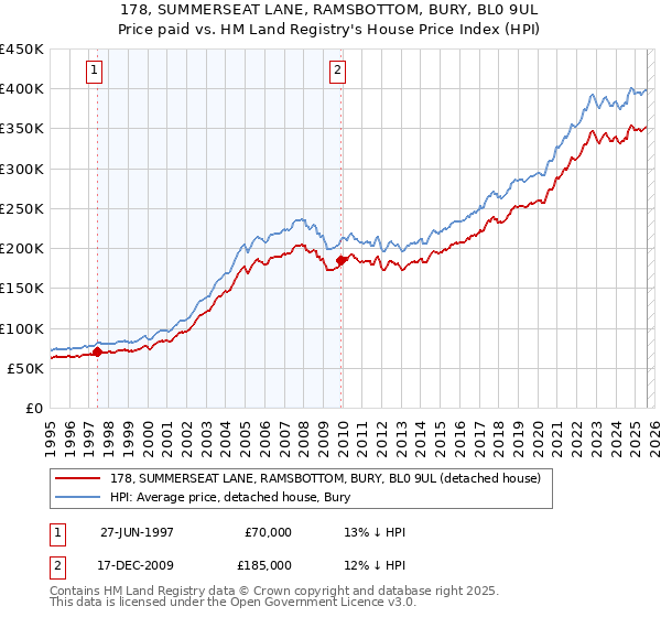 178, SUMMERSEAT LANE, RAMSBOTTOM, BURY, BL0 9UL: Price paid vs HM Land Registry's House Price Index