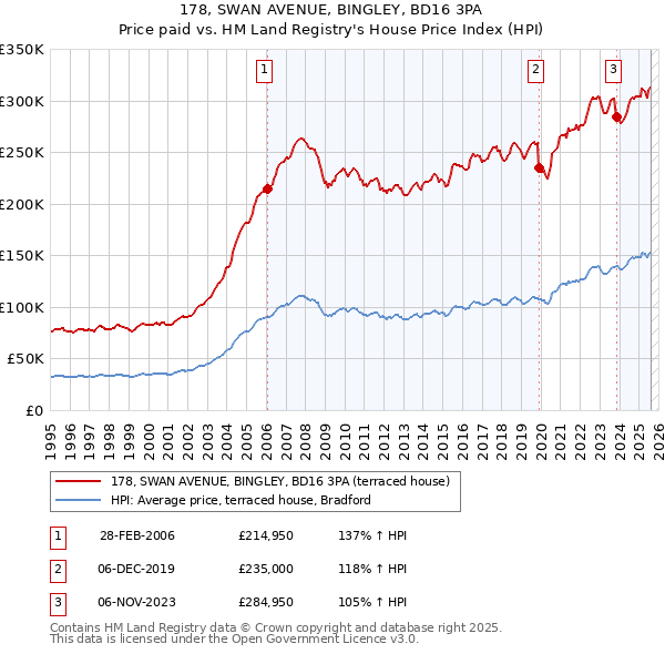 178, SWAN AVENUE, BINGLEY, BD16 3PA: Price paid vs HM Land Registry's House Price Index