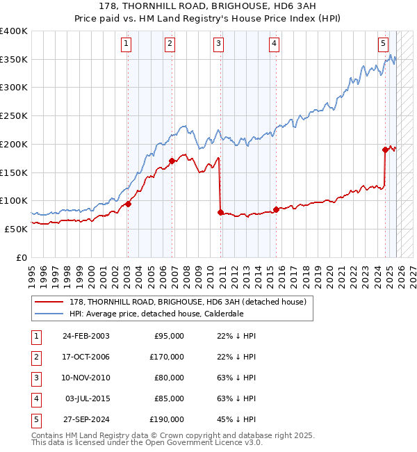 178, THORNHILL ROAD, BRIGHOUSE, HD6 3AH: Price paid vs HM Land Registry's House Price Index