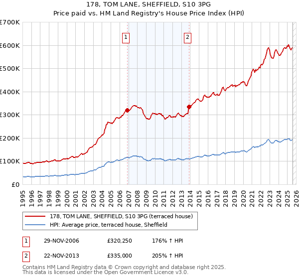 178, TOM LANE, SHEFFIELD, S10 3PG: Price paid vs HM Land Registry's House Price Index