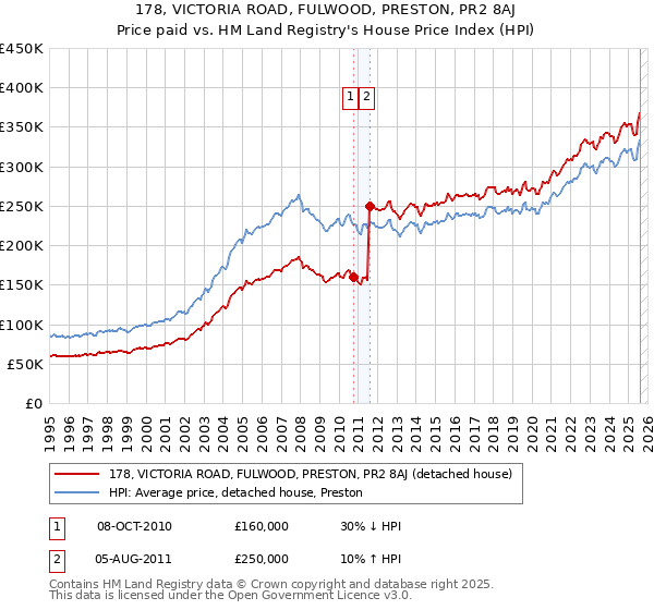 178, VICTORIA ROAD, FULWOOD, PRESTON, PR2 8AJ: Price paid vs HM Land Registry's House Price Index