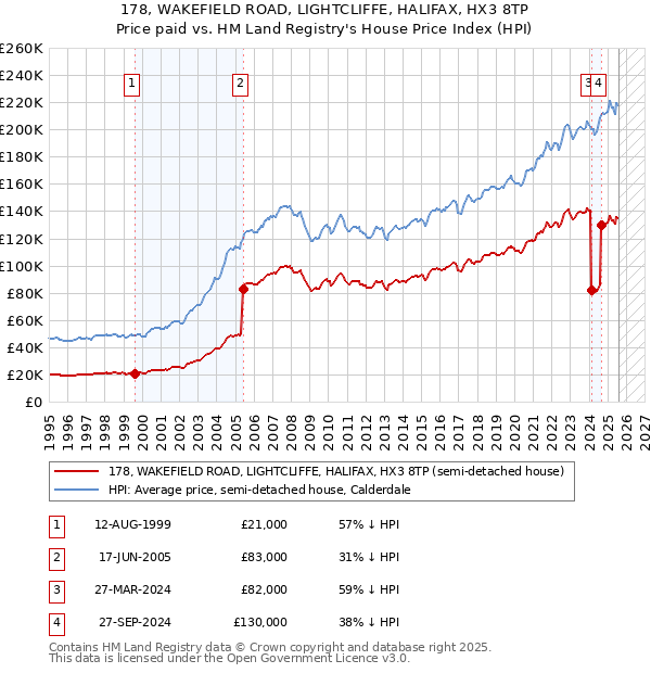 178, WAKEFIELD ROAD, LIGHTCLIFFE, HALIFAX, HX3 8TP: Price paid vs HM Land Registry's House Price Index