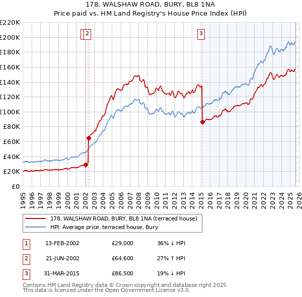178, WALSHAW ROAD, BURY, BL8 1NA: Price paid vs HM Land Registry's House Price Index