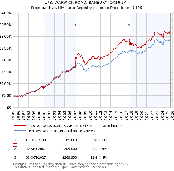 178, WARWICK ROAD, BANBURY, OX16 2AP: Price paid vs HM Land Registry's House Price Index