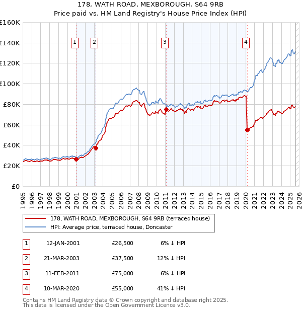 178, WATH ROAD, MEXBOROUGH, S64 9RB: Price paid vs HM Land Registry's House Price Index